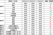 液化石油气(LPG)市场周报：震荡偏弱，关注库存及需求变化